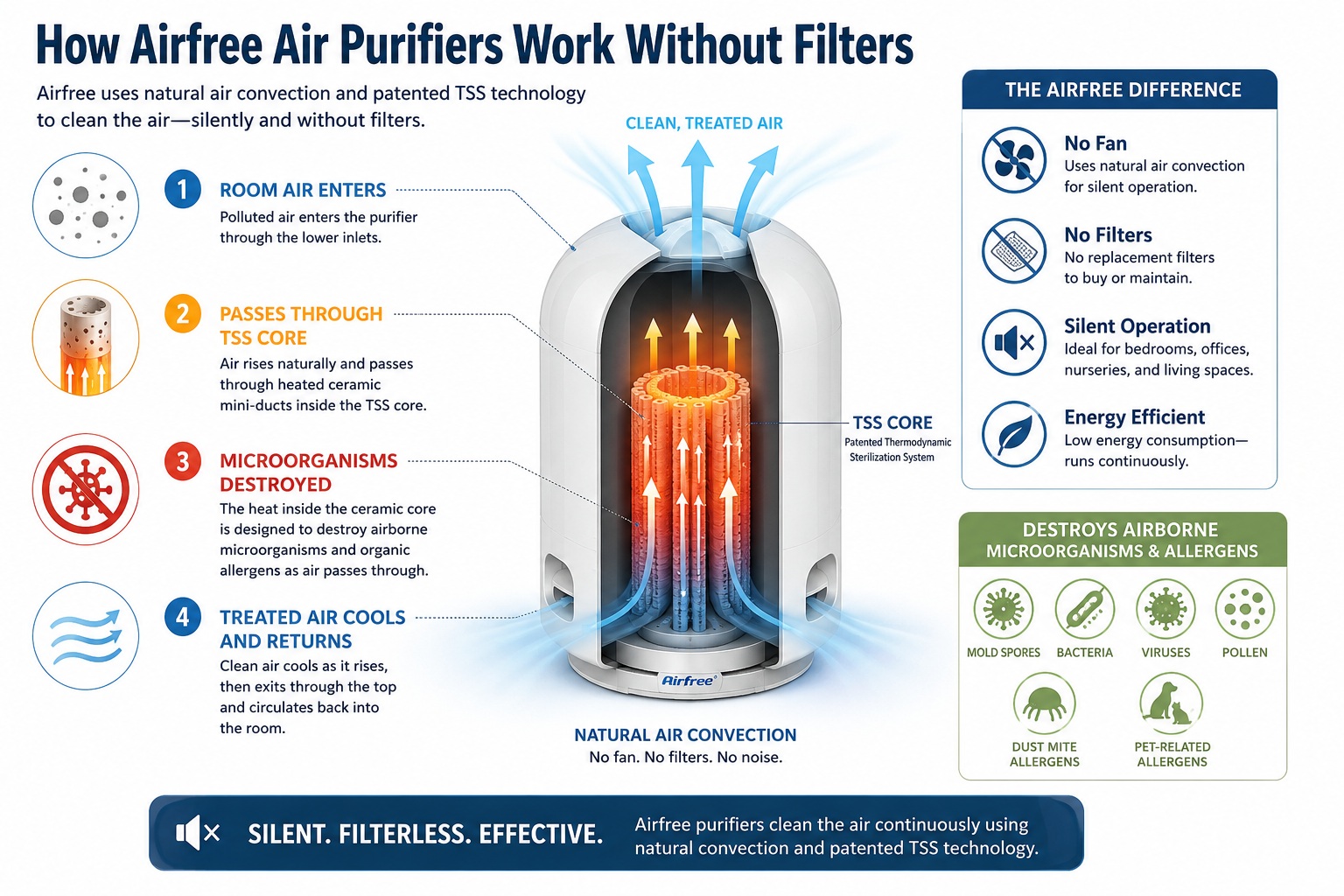 Airfree Purifiers at work!